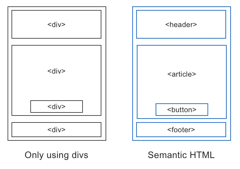 Comparison between semantic elements like header, article, figure, and footer versus divs everywhere for a page layout
